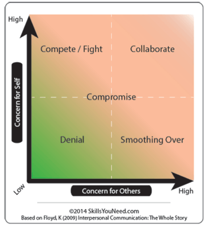 (Source: http://www.skillsyouneed.com/ips/conflict-resolution.html)